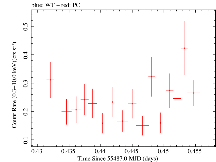 Swift light curve for Observation ID 00038422006