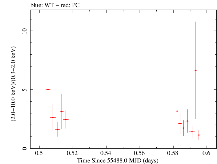 Swift hardness ratio for Observation ID 00038422007
