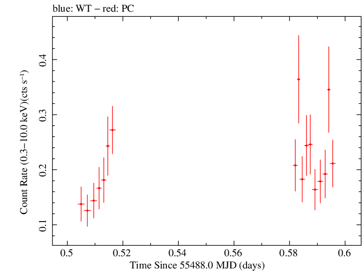 Swift light curve for Observation ID 00038422007