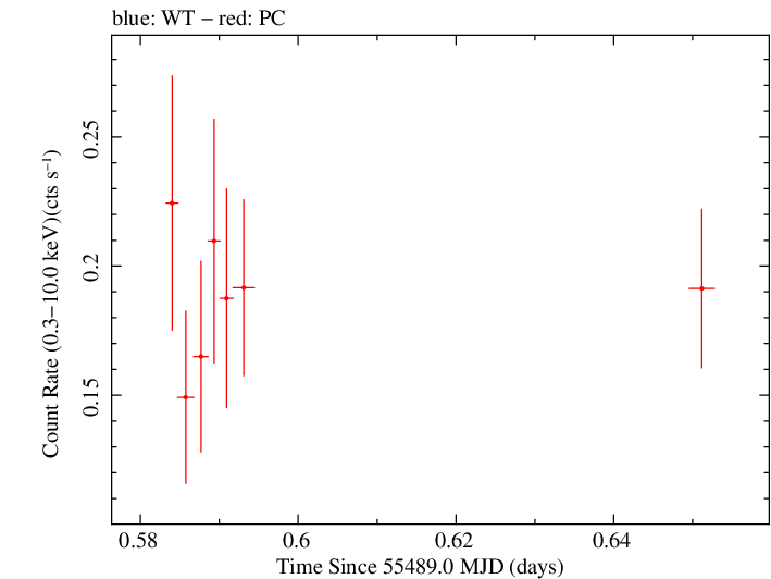 Swift light curve for Observation ID 00038422008