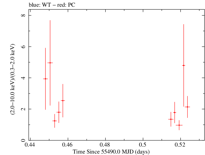 Swift hardness ratio for Observation ID 00038422009