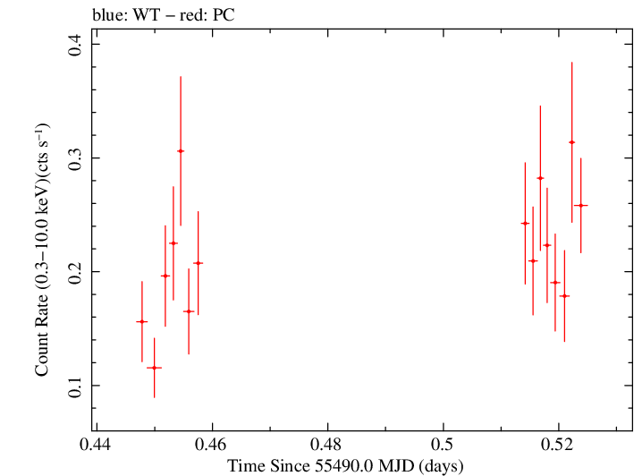 Swift light curve for Observation ID 00038422009