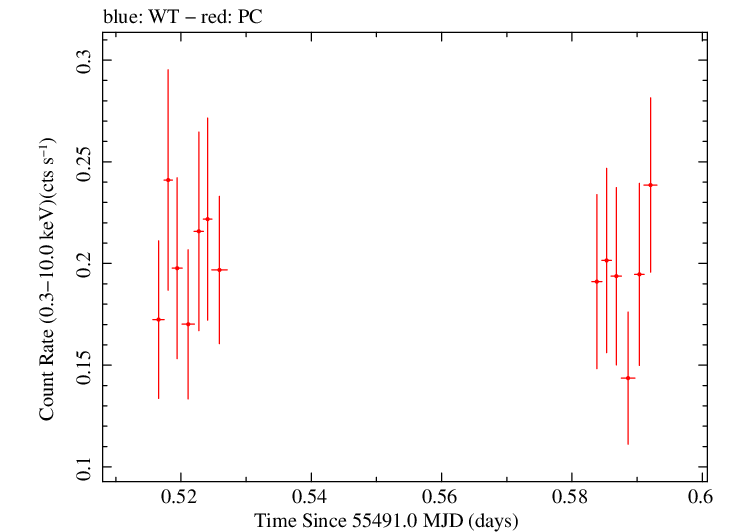Swift light curve for Observation ID 00038422010