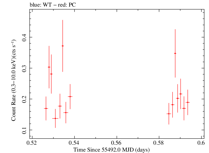 Swift light curve for Observation ID 00038422011