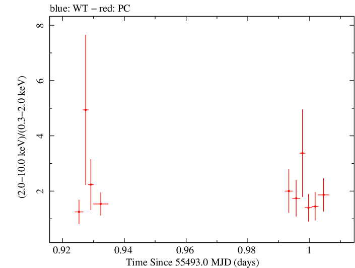 Swift hardness ratio for Observation ID 00038422012