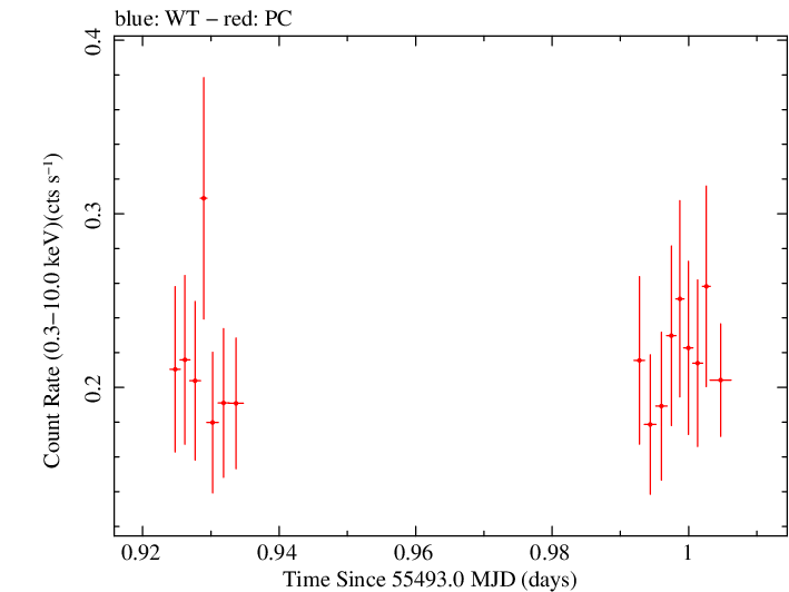 Swift light curve for Observation ID 00038422012