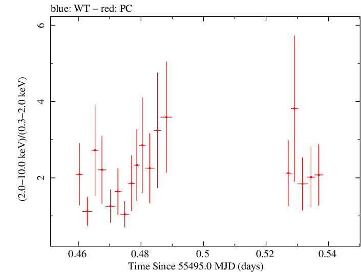 Swift hardness ratio for Observation ID 00038422013