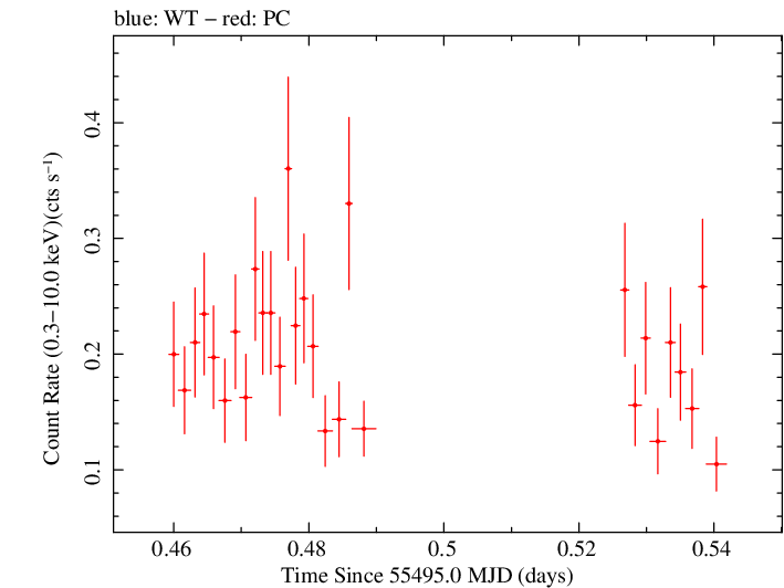 Swift light curve for Observation ID 00038422013