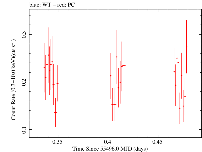 Swift light curve for Observation ID 00038422014