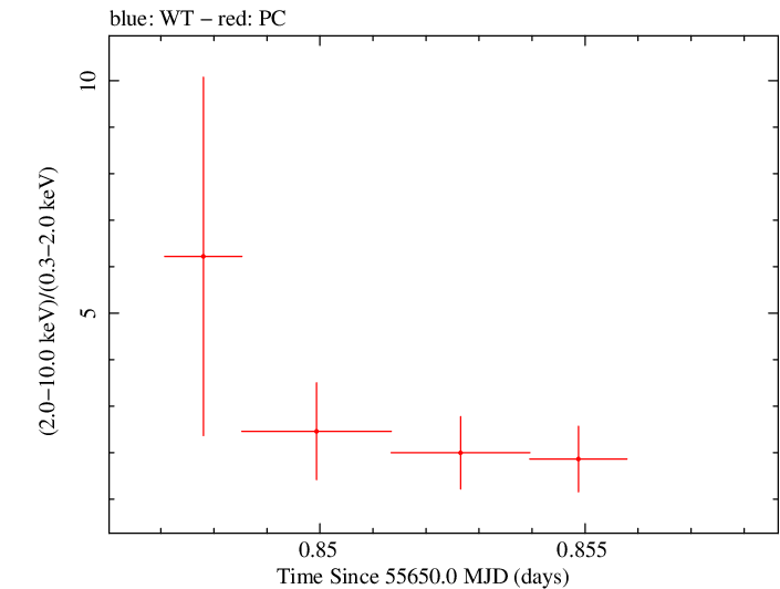 Swift hardness ratio for Observation ID 00038422015