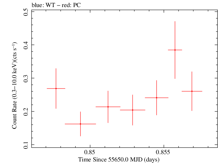 Swift light curve for Observation ID 00038422015