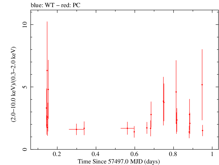 Swift hardness ratio for Observation ID 00038422016
