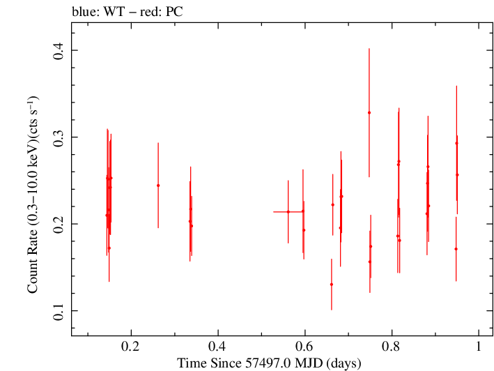 Swift light curve for Observation ID 00038422016