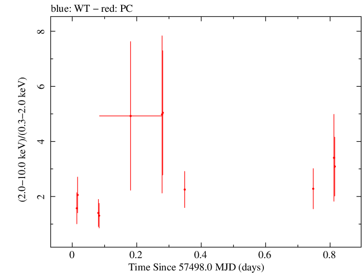 Swift hardness ratio for Observation ID 00038422017