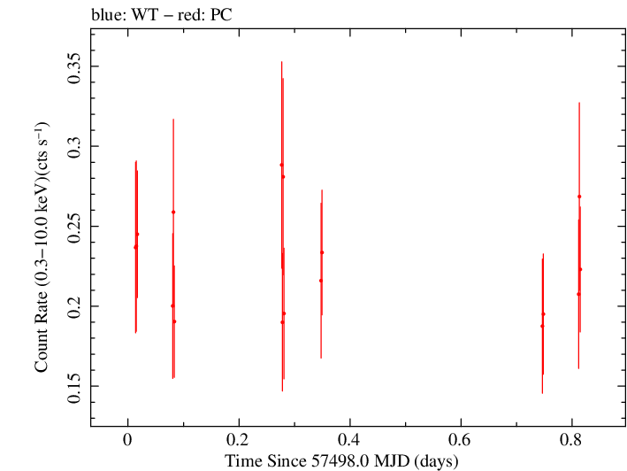 Swift light curve for Observation ID 00038422017