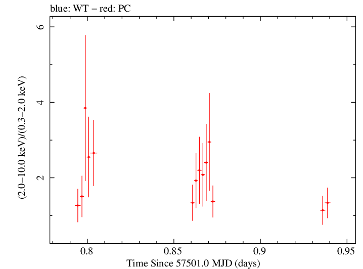 Swift hardness ratio for Observation ID 00038422018