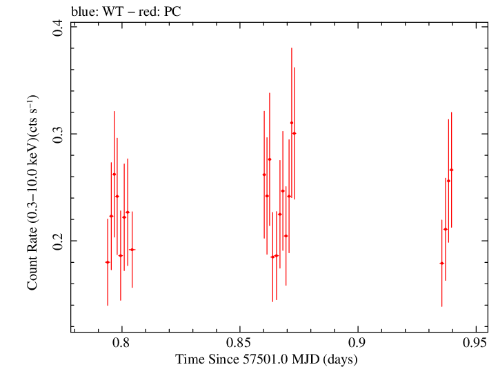 Swift light curve for Observation ID 00038422018