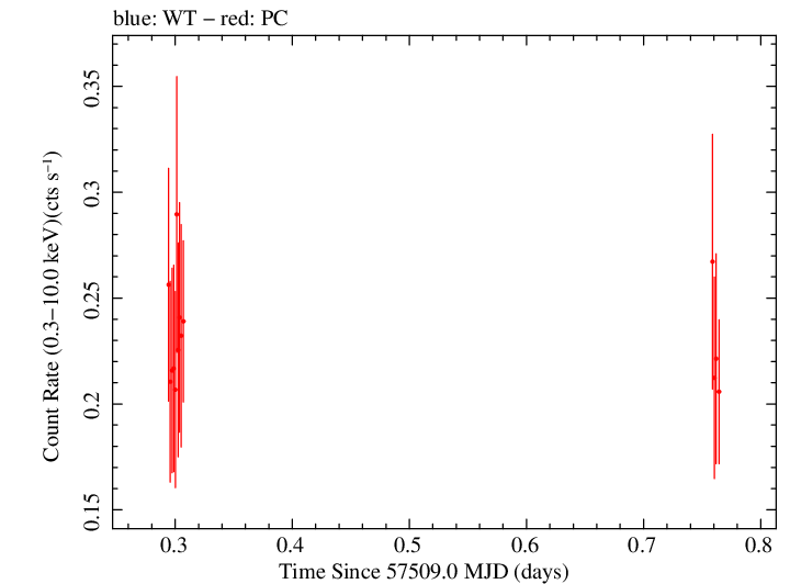 Swift light curve for Observation ID 00038422019