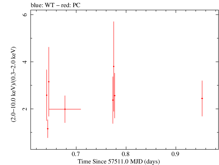 Swift hardness ratio for Observation ID 00038422020