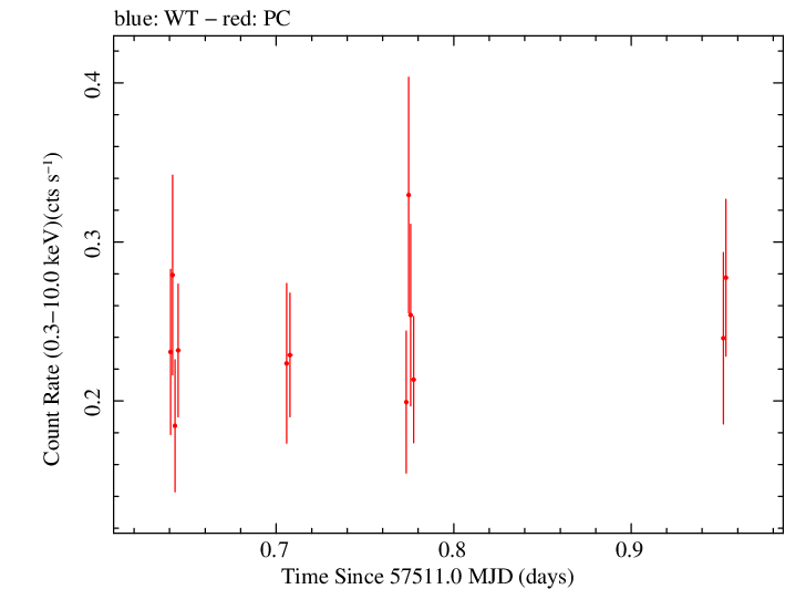 Swift light curve for Observation ID 00038422020