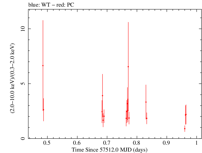Swift hardness ratio for Observation ID 00038422021
