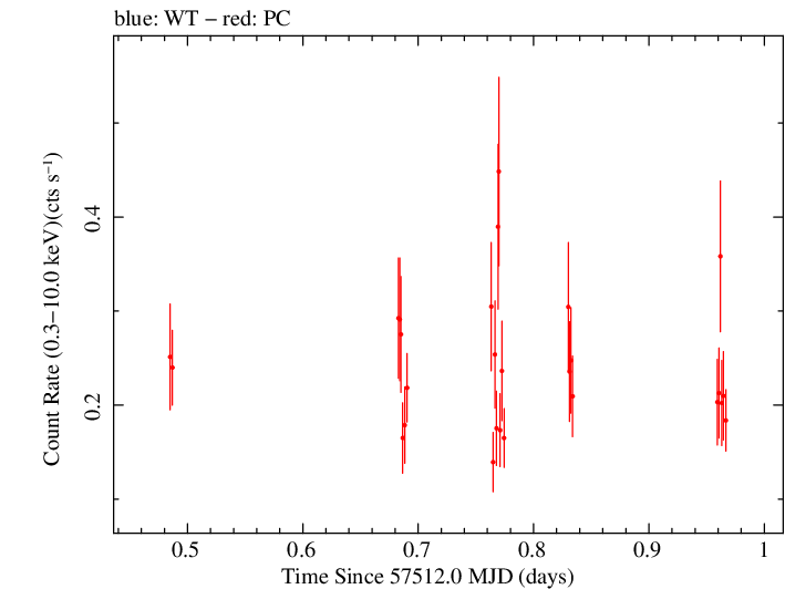 Swift light curve for Observation ID 00038422021