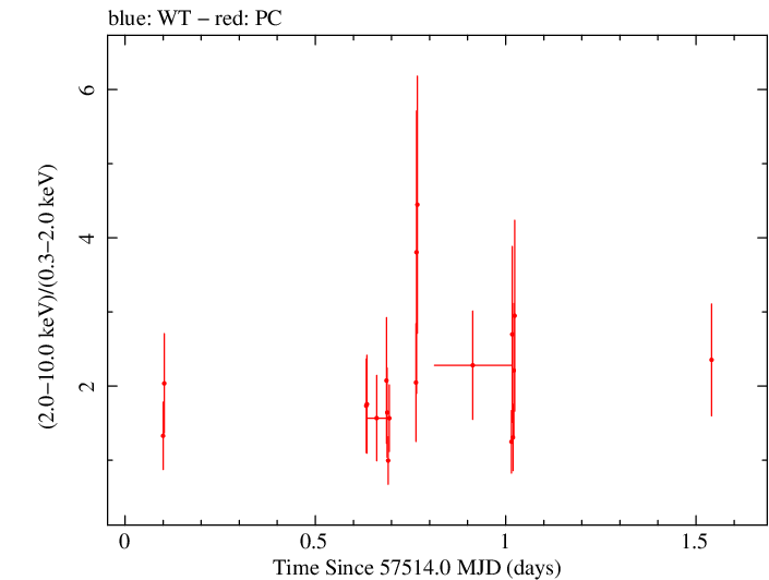 Swift hardness ratio for Observation ID 00038422022