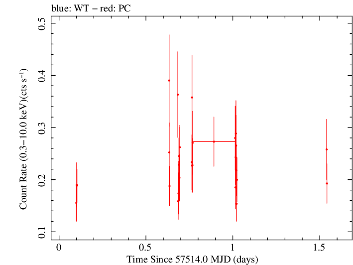 Swift light curve for Observation ID 00038422022
