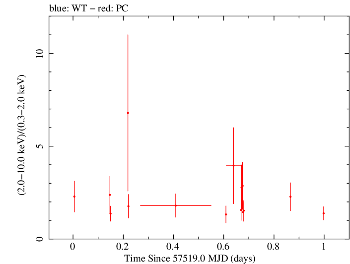 Swift hardness ratio for Observation ID 00038422023