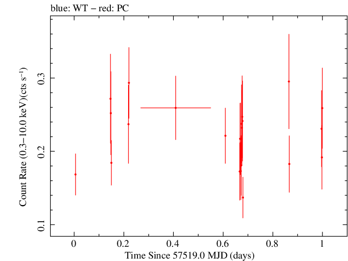 Swift light curve for Observation ID 00038422023