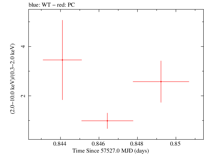 Swift hardness ratio for Observation ID 00038422025