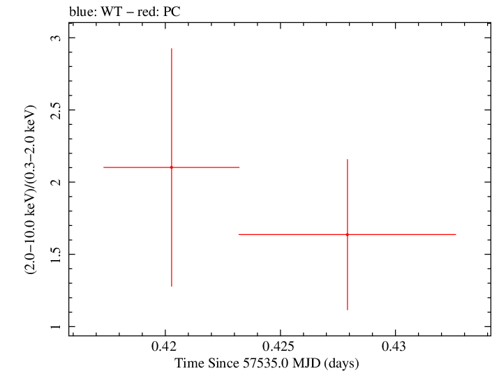 Swift hardness ratio for Observation ID 00038422026