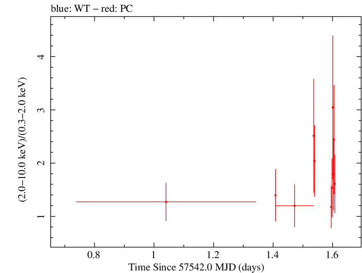 Swift hardness ratio for Observation ID 00038422027