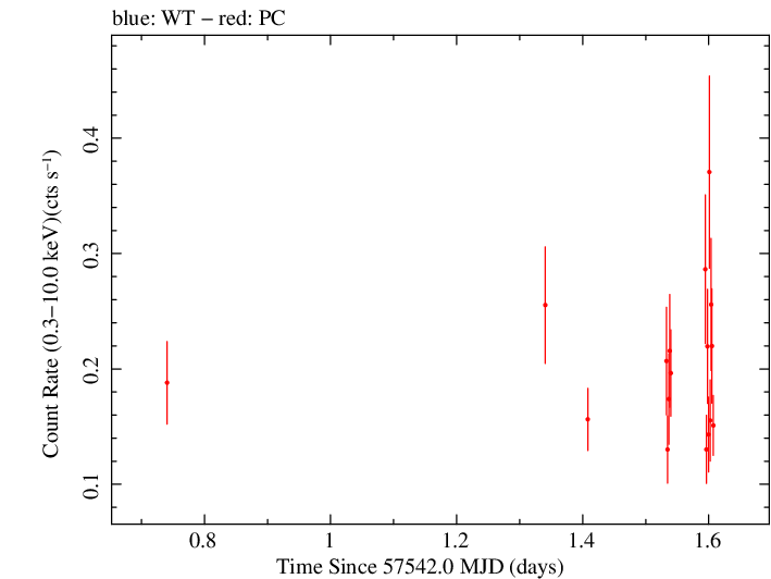 Swift light curve for Observation ID 00038422027