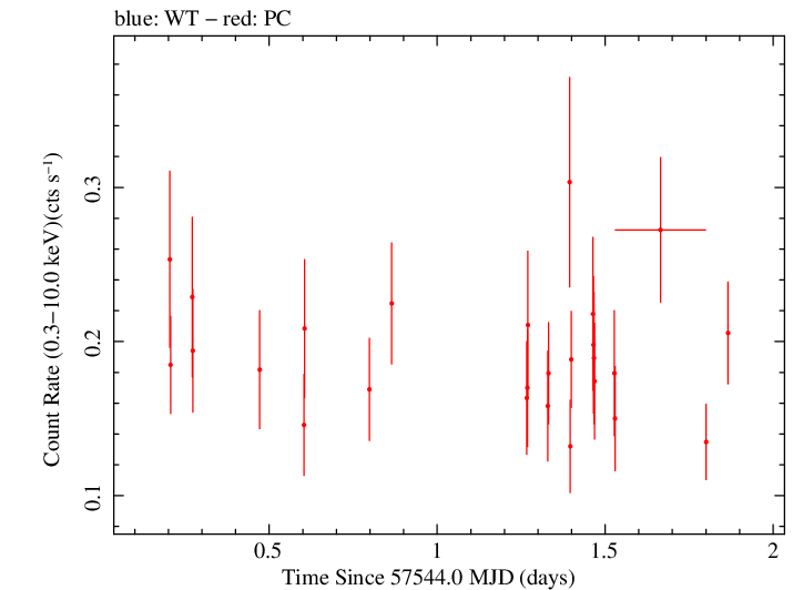 Swift light curve for Observation ID 00038422028