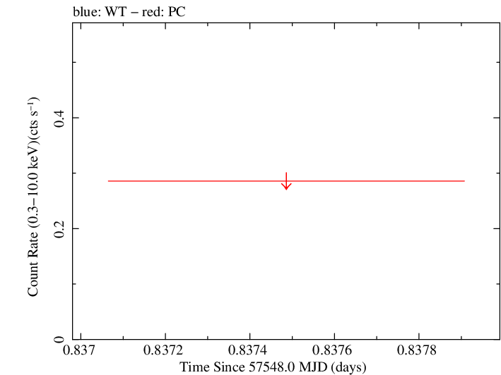 Swift light curve for Observation ID 00038422029