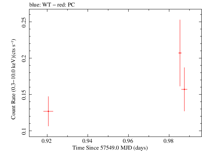 Swift light curve for Observation ID 00038422030