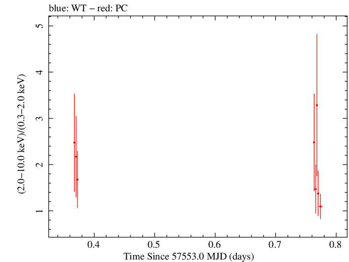 Swift hardness ratio for Observation ID 00038422031