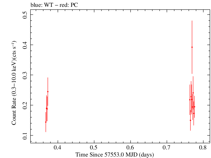 Swift light curve for Observation ID 00038422031