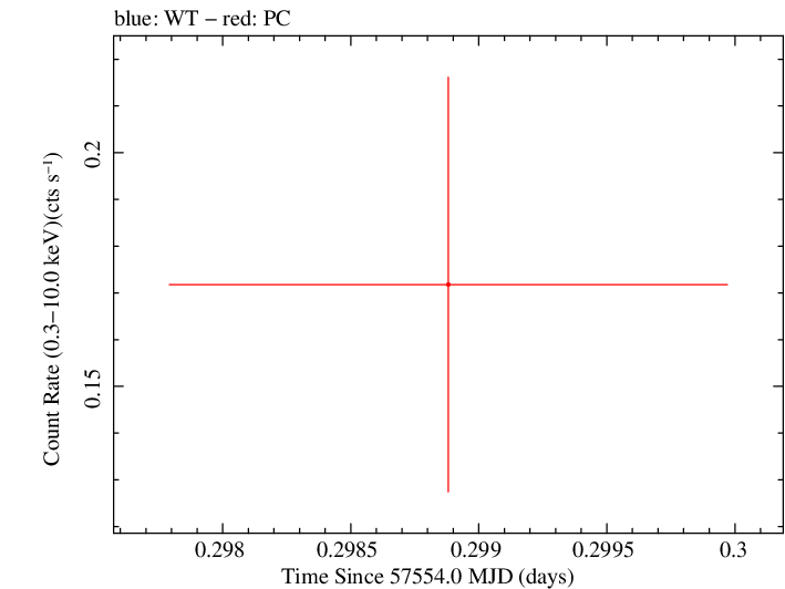 Swift light curve for Observation ID 00038422032