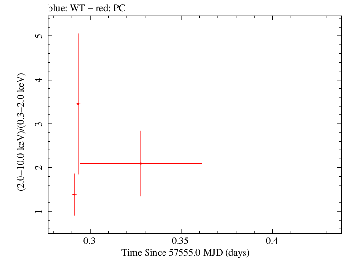 Swift hardness ratio for Observation ID 00038422033