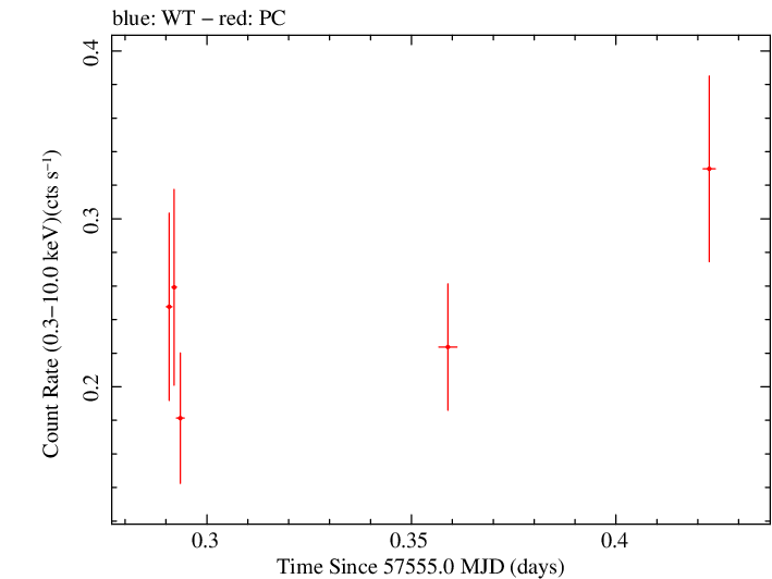 Swift light curve for Observation ID 00038422033