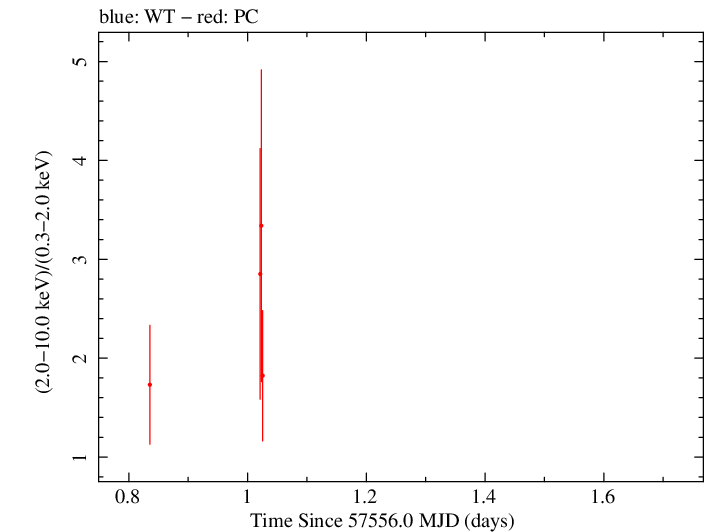 Swift hardness ratio for Observation ID 00038422034