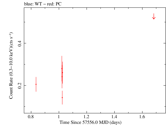 Swift light curve for Observation ID 00038422034