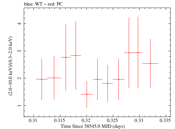 Swift hardness ratio for Observation ID 00038422035