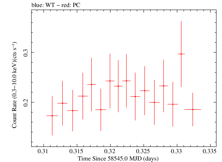 Swift light curve for Observation ID 00038422035