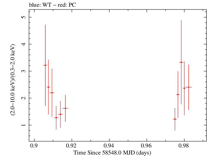 Swift hardness ratio for Observation ID 00038422036