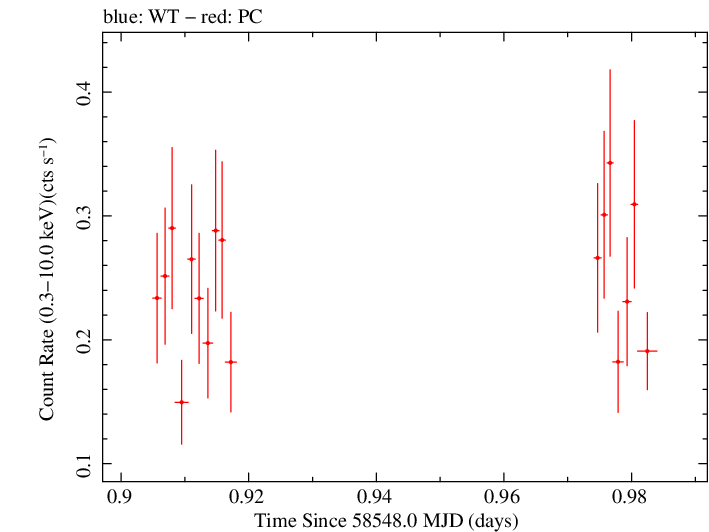Swift light curve for Observation ID 00038422036