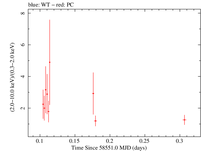 Swift hardness ratio for Observation ID 00038422037