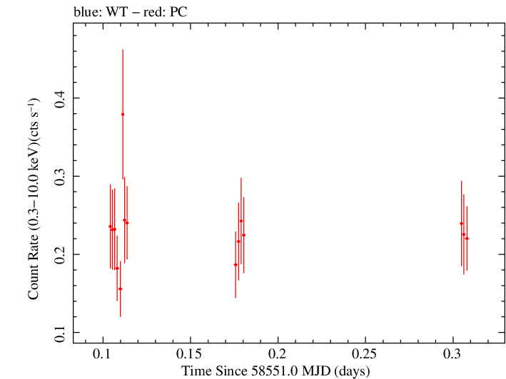 Swift light curve for Observation ID 00038422037